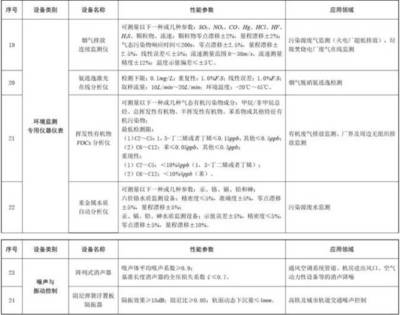 環保專用設備購置享稅收優惠，儀器儀表行業迎來新機遇